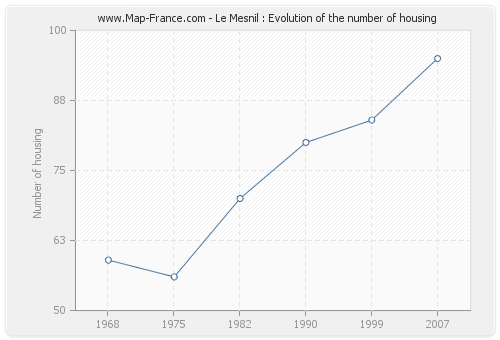 Le Mesnil : Evolution of the number of housing